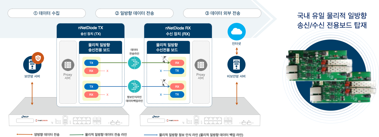 제품 구조(동작방식)
