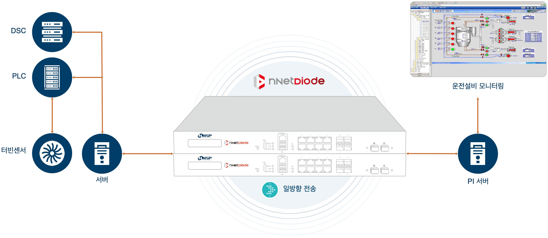 제품 구조(동작방식)