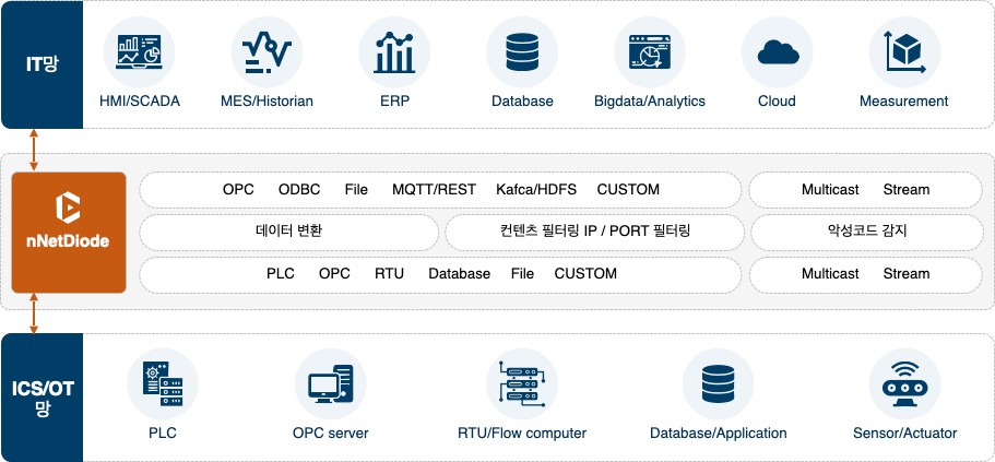 제품 구조(동작방식)